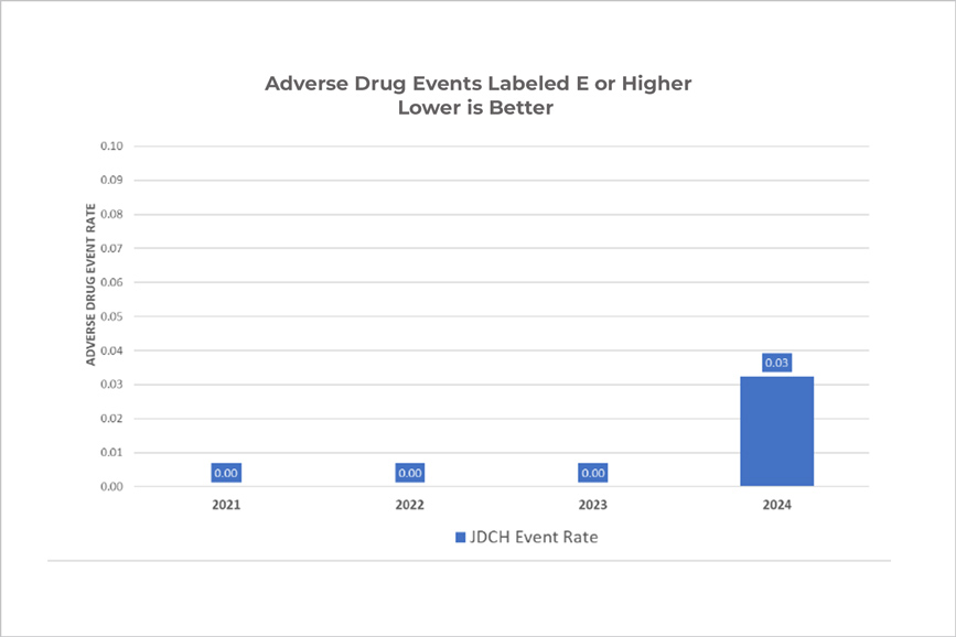 Adverse Drug Events Labeled as E or higher chart