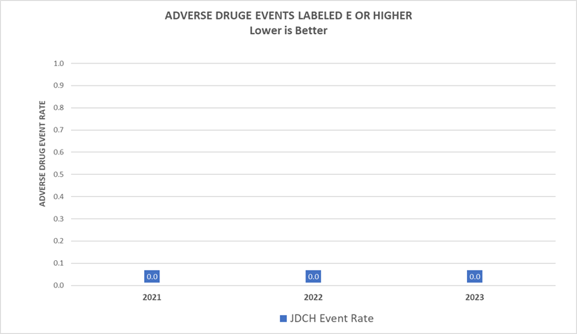 Adverse Druge Events Labeled as E or higher chart