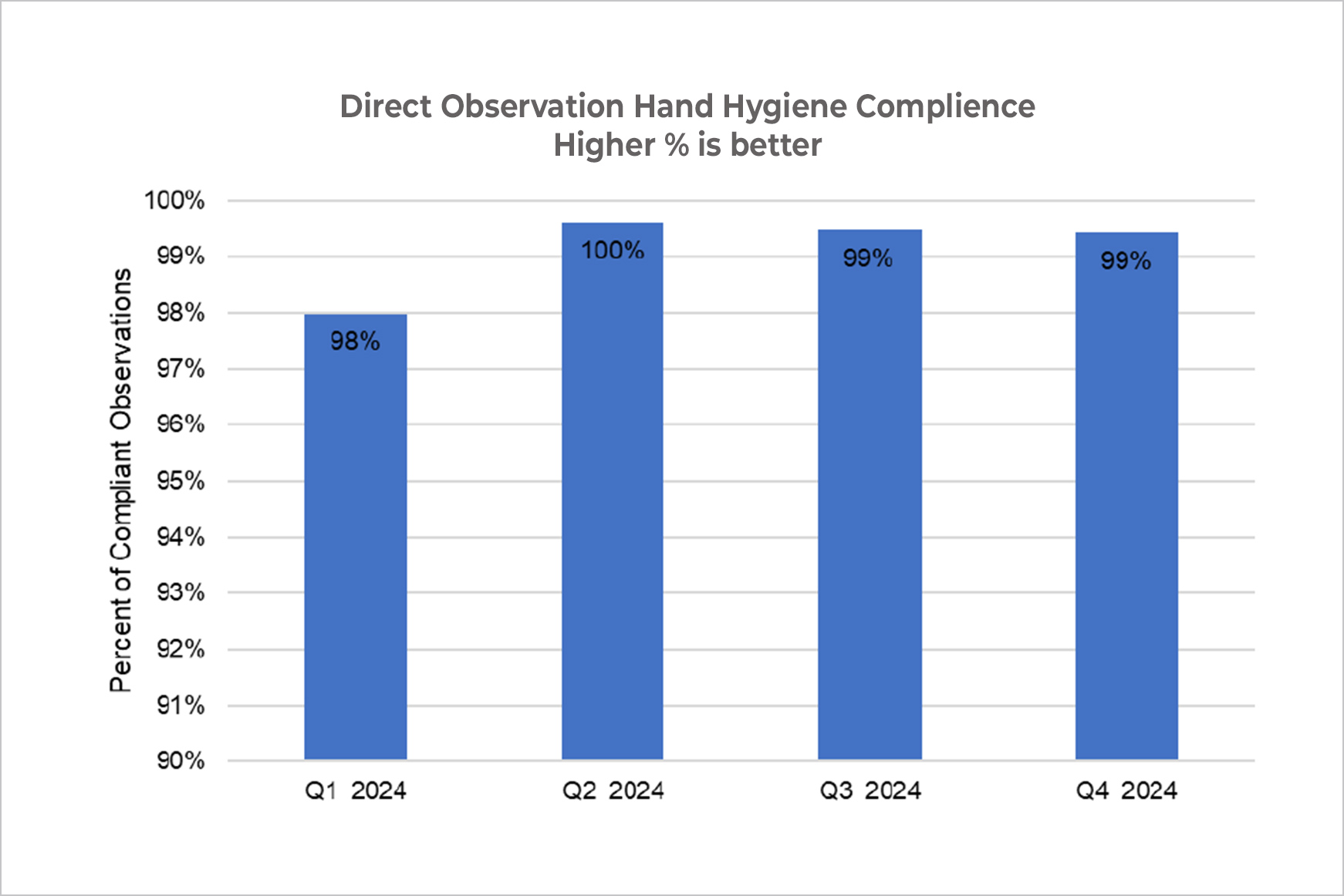 Direct Observation hand hygiene compliance graph