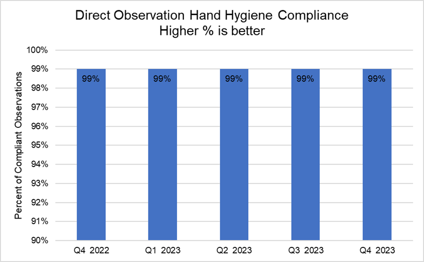Direct Observation hand hygiene compliance graph