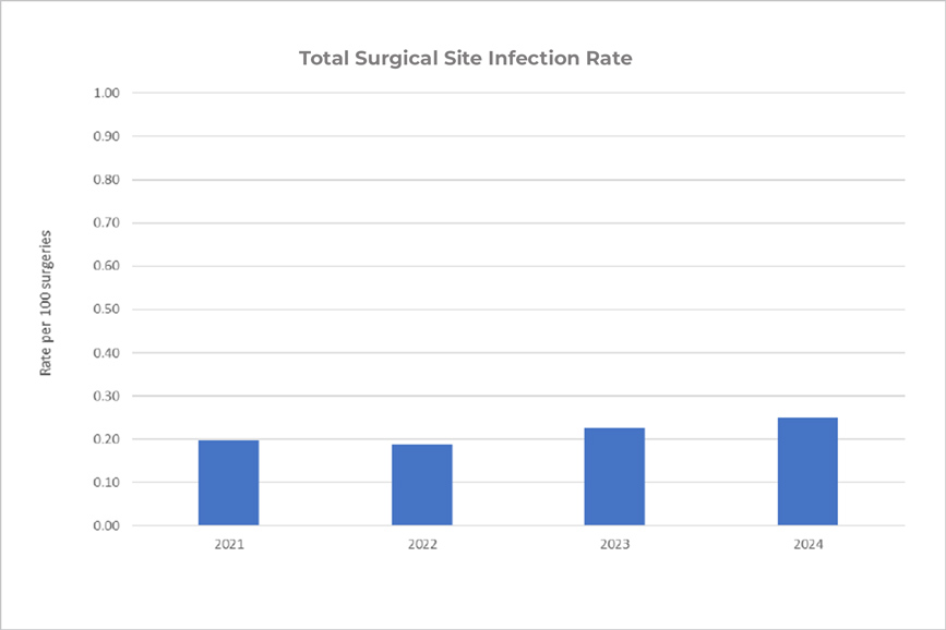 Total Surgical Site Infection Rate graph