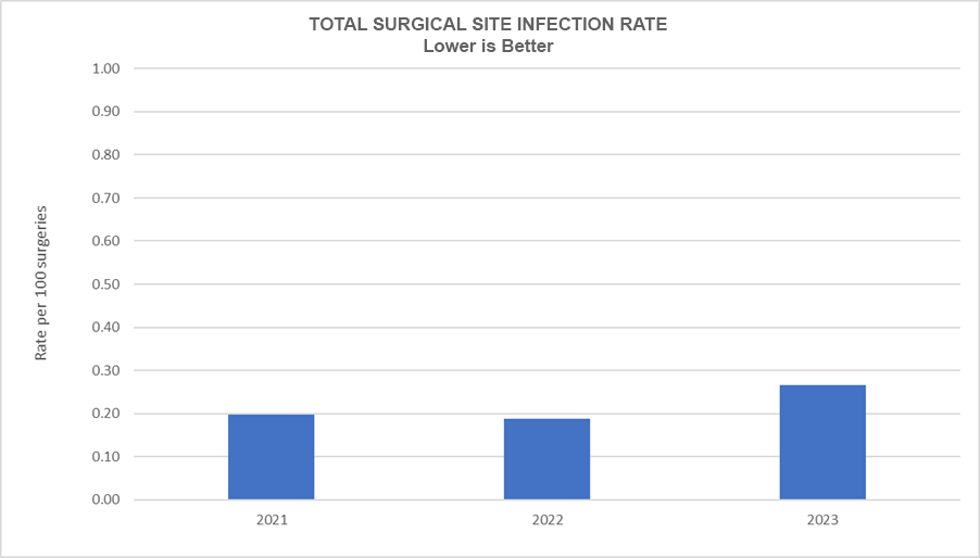 Total Surgical Site Infection Rate graph